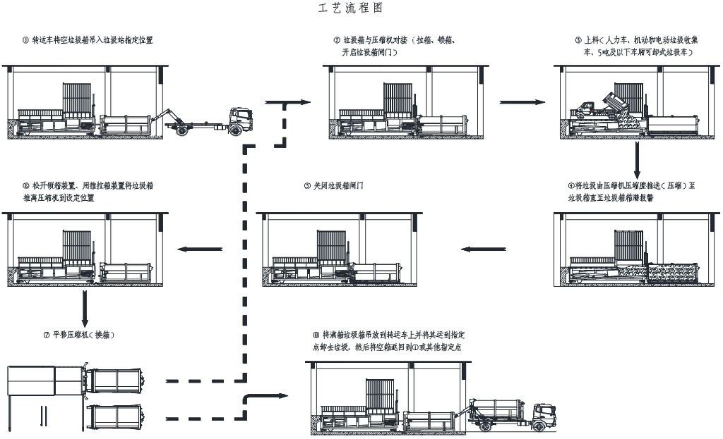 水平直压式垃圾压缩机